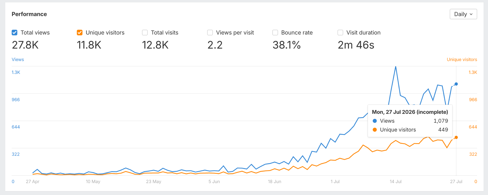 Ahrefs Web Analytics for freeroomplanner.com — 27.8K total views and 11.8K unique visitors over the last 90 days