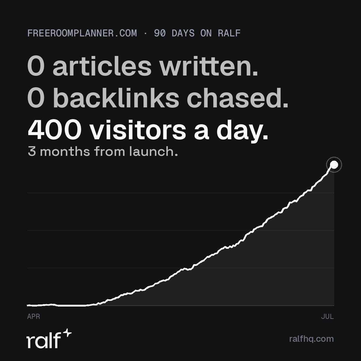 90 days on Ralf: 0 articles written, 0 backlinks chased, 400 visitors a day